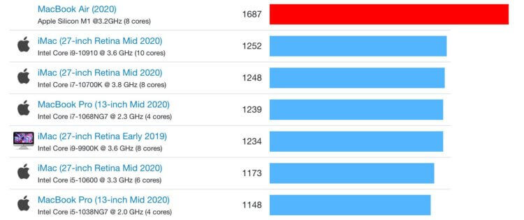 Який Apple MacBook краще обрати у 2025 році? Топ-10