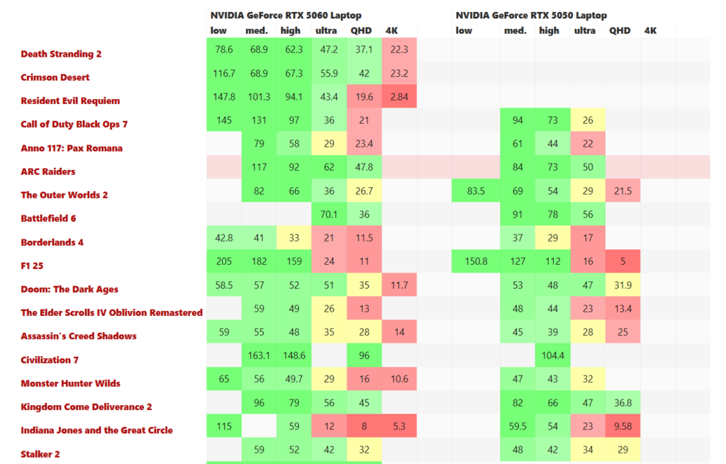 RTX 5050, 5060 или 5070 (Ti): какую видеокарту выбрать в ноутбуке?