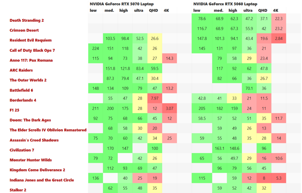 RTX 5050, 5060 или 5070 (Ti): какую видеокарту выбрать в ноутбуке?