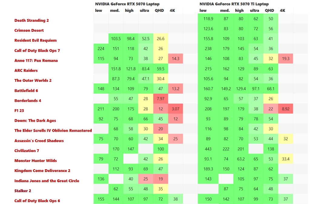 RTX 5050, 5060 или 5070 (Ti): какую видеокарту выбрать в ноутбуке?