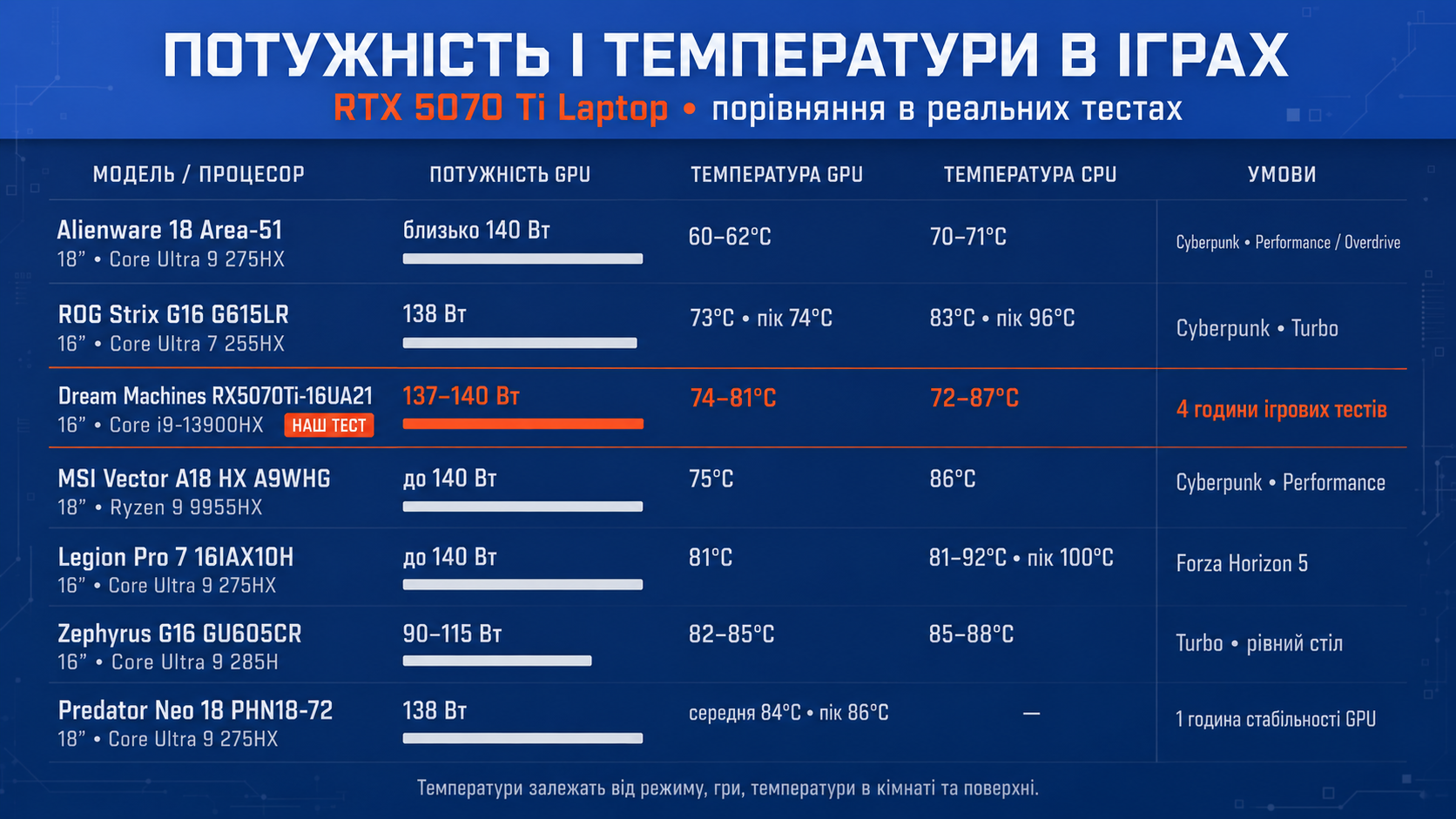 Ігровий ноутбук Dream Machines RX5070Ti 12 Гб: чи вартий він своїх грошей?