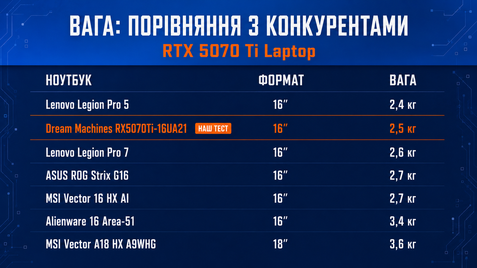 Ігровий ноутбук Dream Machines RX5070Ti 12 Гб: чи вартий він своїх грошей?